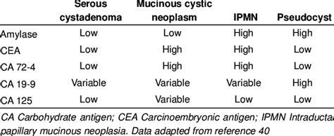 Pancreatic cyst fluid levels of amylase and tumour markers | Download Table