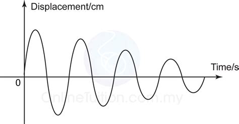 Damping and Force Oscillation | SPM Physics Form 4/Form 5 Revision Notes