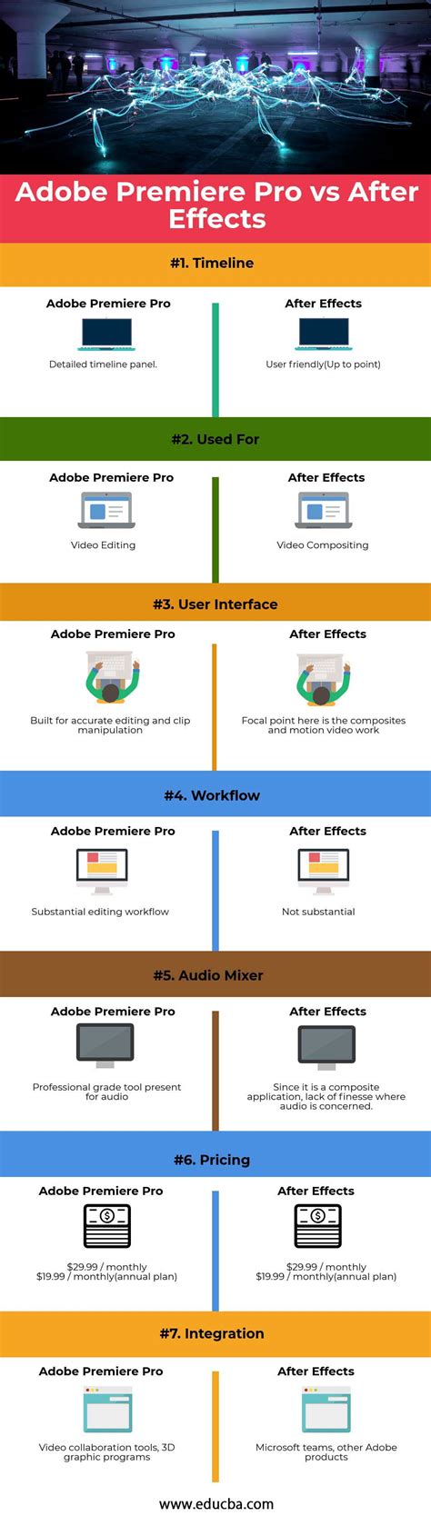 Adobe Premiere Pro vs After Effects | Top 7 Differences to learn