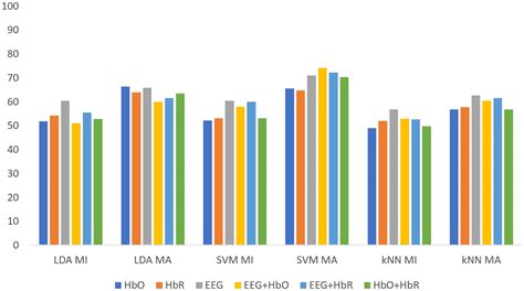 An effective classification framework for brain-computer interface system design based on ...