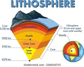 Diagram Showing Layers Earth Lithosphere Illustration Stock Vector ...