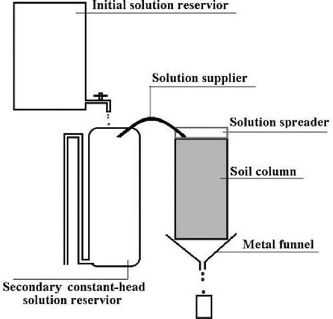 Schematic diagram of leaching experimental setup. | Download Scientific Diagram