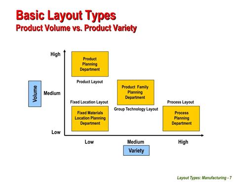 PPT - Facilities Planning - Unit 04 Layout Types: Manufacturing ...