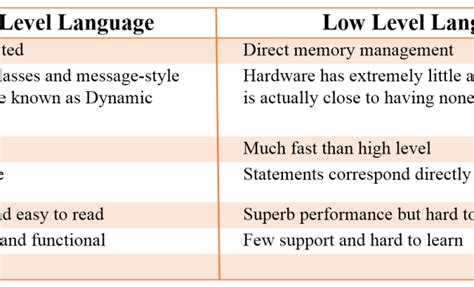 High-Level vs. Low-Level Programming Languages, Explained - The Tech Edvocate