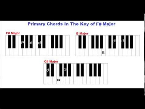 B Sharp Chord On Piano - Sheet and Chords Collection