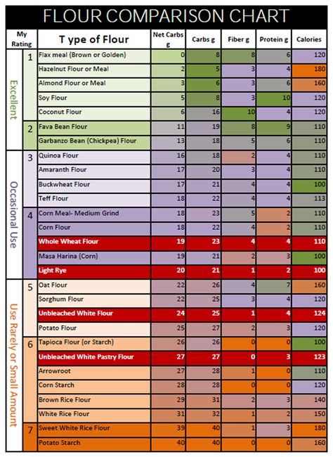 glycemic index of flours - Google Search | Gluten free flour, Low carb flour, Carbs