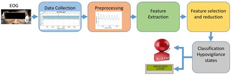 An Electro-Oculogram (EOG) Sensor’s Ability to Detect Driver Hypovigilance Using Machine Learning