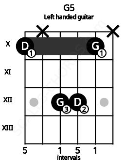 Gsus Guitar Chord | 4 Guitar Charts, Sounds and Intervals