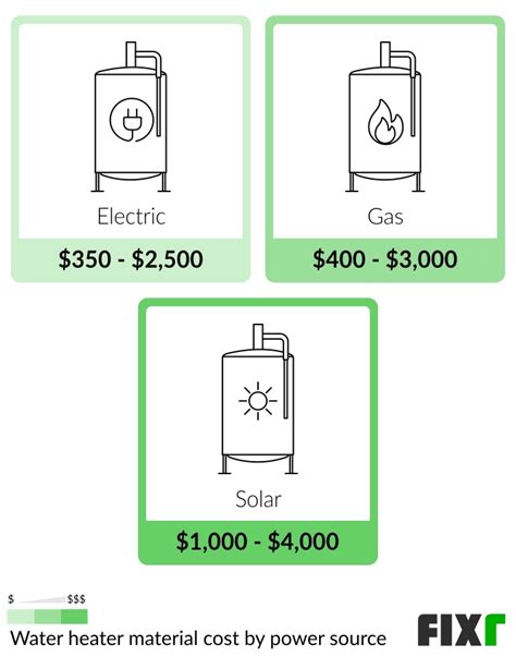 2022 Water Heater Installation Cost | New Water Heater Cost