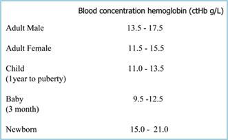 Hemoglobin and its measurement