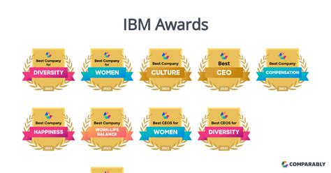 IBM Awards | Comparably