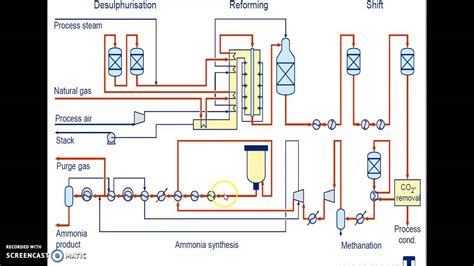 ammonia production main process - YouTube