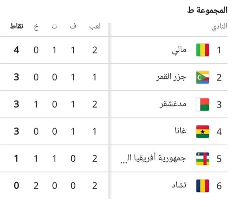 Africa World Cup qualifiers standings: Egypt’s national team is at the ...