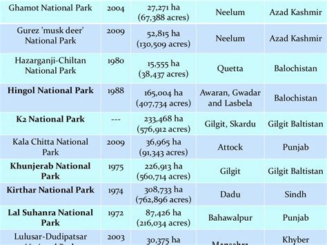 National Parks in Pakistan