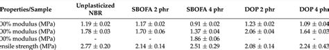 Mechanical properties and hardness of unplasticized NBR and NBR ...