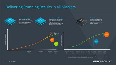 Arm launches ARMv9 architecture