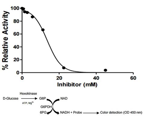 Market’s First and Only Hexokinase (HK) Inhibitor Screening Kit (Colorimetric)! -- BioVision Inc ...