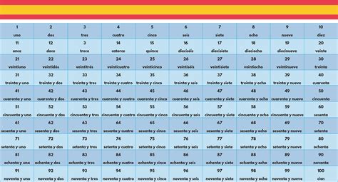 6 Best Images of Spanish Numbers 1-100 Chart Printable - Spanish Numbers 1-100, Spanish Counting ...