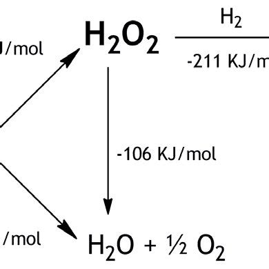 Reactions involved in the direct synthesis of hydrogen peroxide ...