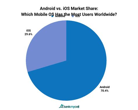 Android vs. Apple Market Share: Leading Mobile OS (2024)