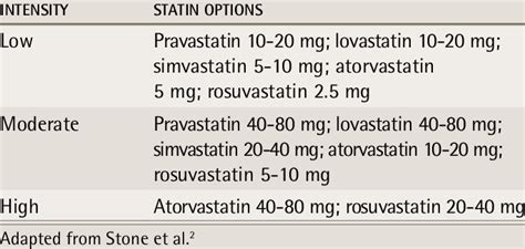 High Intensity Statin Chart