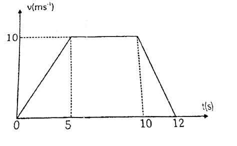 The area under acceleration-time graph gives