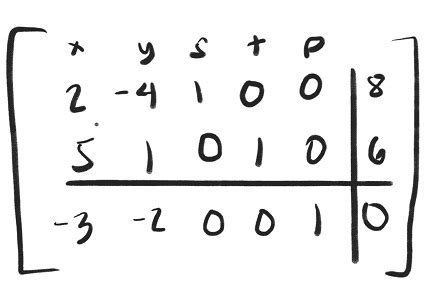 Perform the first pivot for the simplex tableau shown below. | Homework ...