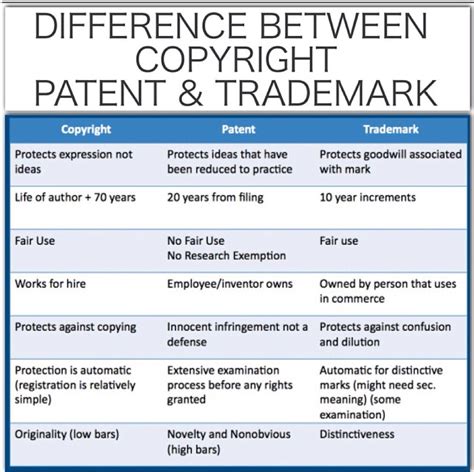 What Is The Difference Between Copyright Patent And Trademark | Images and Photos finder