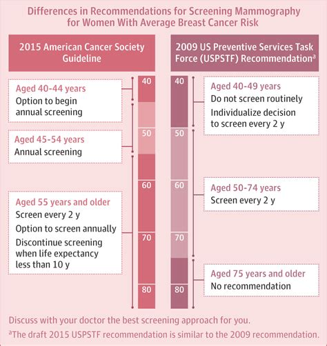 Breast Cancer Screening Guidelines in the United States | Breast Cancer | JAMA | JAMA Network