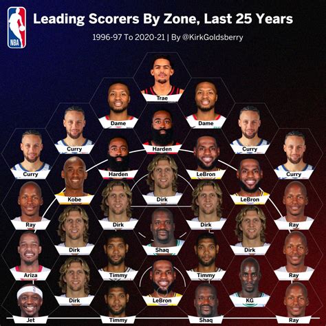 NBA Leading Scorers By Zone In The Last 25 Years: Curry, Dame And Trae ...