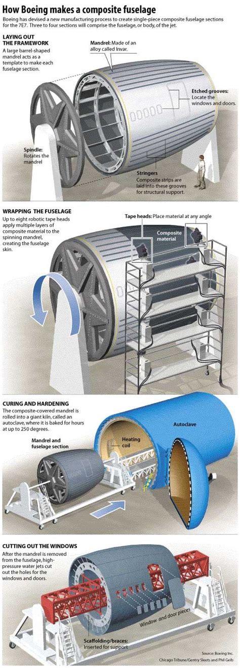 How Is Boeing 787 Dreamliner Composite Fuselage Constructed [IMAGES ...