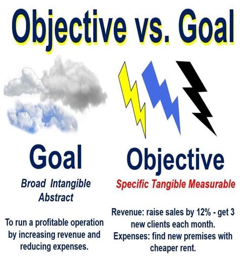 What is an objective? Definition and meaning - Market Business News