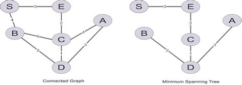 Round Robin Algorithm