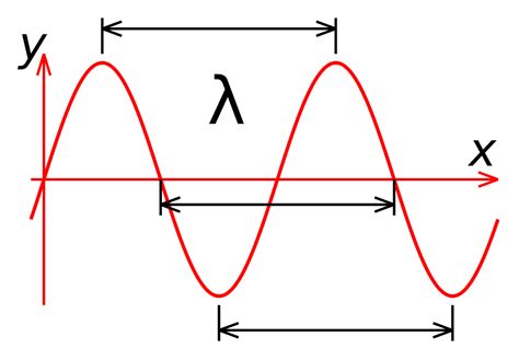 Equipos microinfomáticos: Longitud de onda y frecuencia