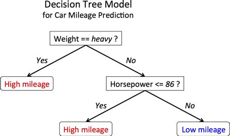 Scalable Decision Trees in MLlib | Databricks Blog