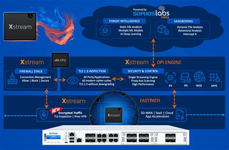 Sophos Firewall v19.5 is now available | NSS Limited