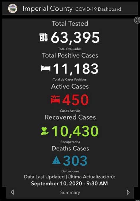 Imperial County sees a dramatic decrease in COVID-19 cases - KYMA