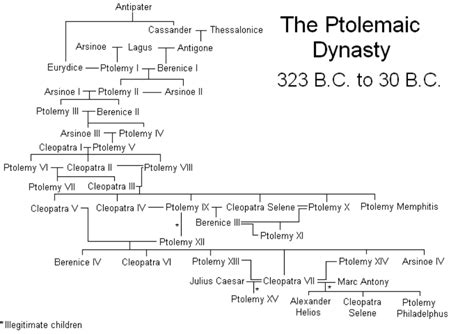 Ptolemy family tree