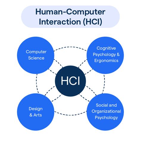 Human-Computer Interaction (HCI): Key Principles |BotPenguin