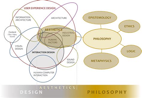 Aesthetics as a subfield of philosophy mapped onto the context of ...