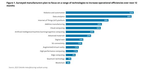 Top Three Manufacturing Trends for 2023 | Elasto Proxy