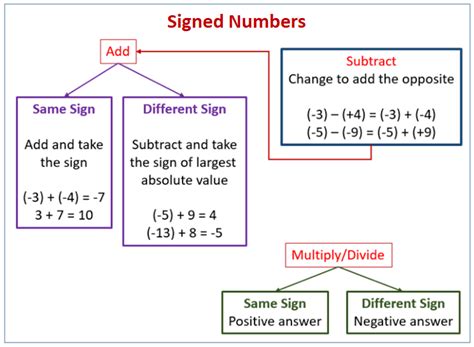 Signed Numbers (examples, solutions, worksheets, videos, activities)