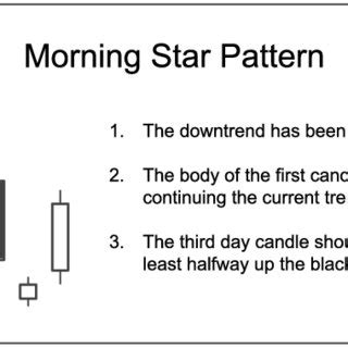 Illustration of Morning Star Pattern. The left-hand side shows the... | Download Scientific Diagram