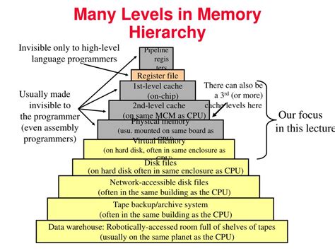 PPT - Memory Hierarchy PowerPoint Presentation, free download - ID:3739739