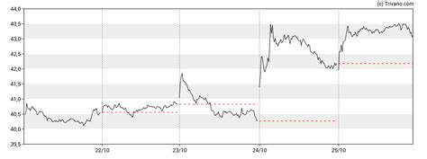 Renault S.A. (RNO): Koers, Nieuws, Dividend en Technische Analyse