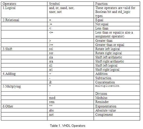 VHDL language Tutorial | VHDL programming basic concepts | tutorials