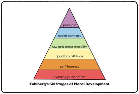 Lawrence Kohlberg (Psychologist Biography) - Practical Psychology