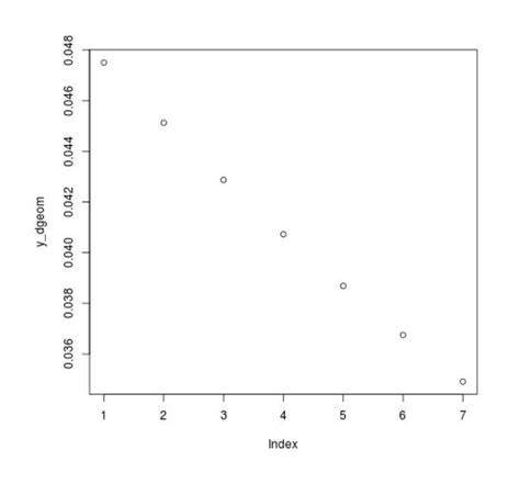 Plot a Geometric Distribution Graph in R Programming - dgeom() Function - GeeksforGeeks