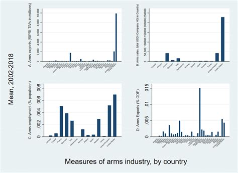 Arms Industry, by Country | Download Scientific Diagram