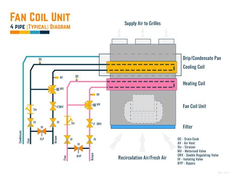 FAN COIL UNITS | What, Where & How - Constructandcommission.com